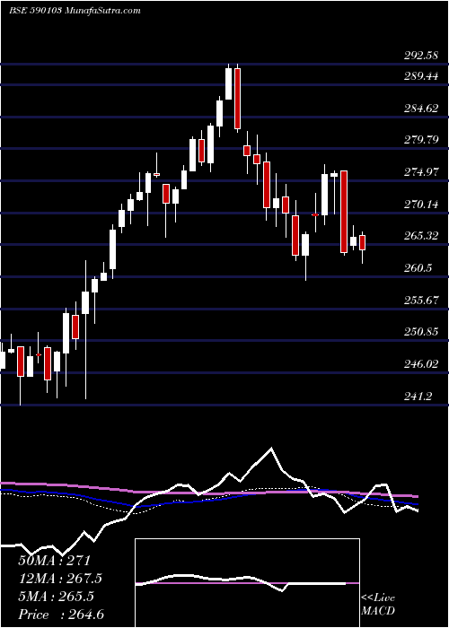  weekly chart Niftybees