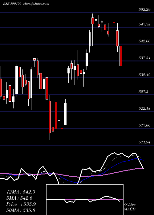  Daily chart Bankbees