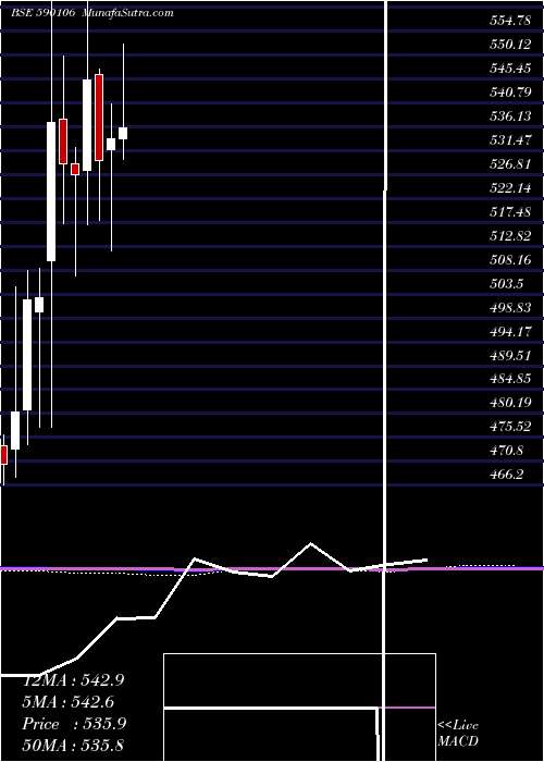  monthly chart Bankbees