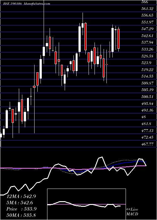  weekly chart Bankbees