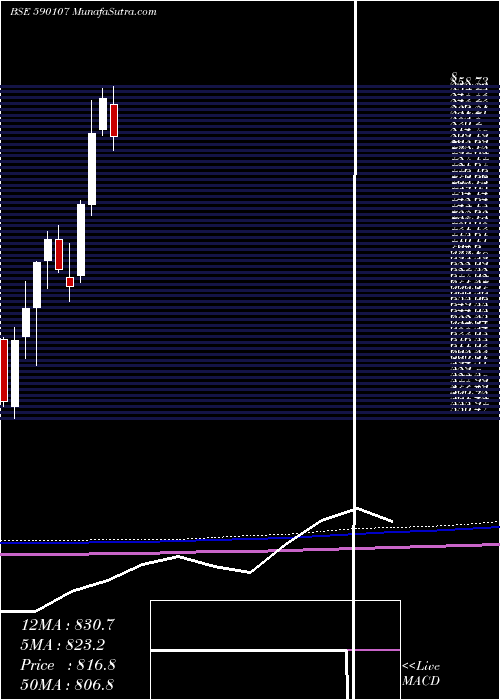  monthly chart KotakPsu
