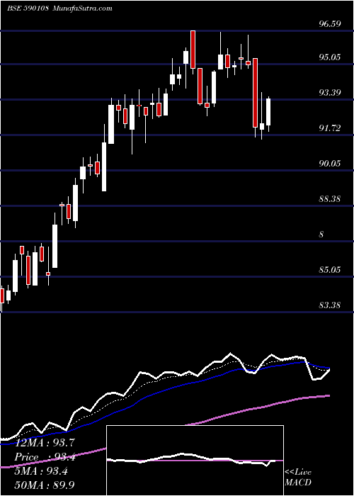  Daily chart PSUBNKBEES