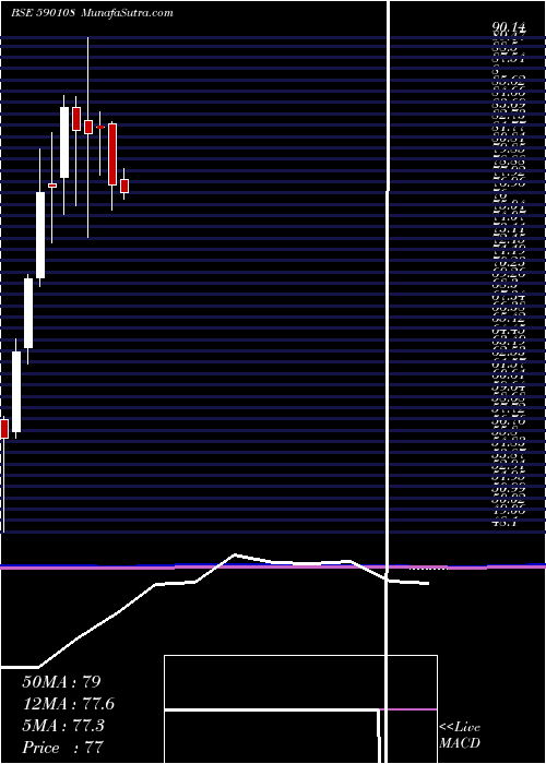  monthly chart Psubnkbees