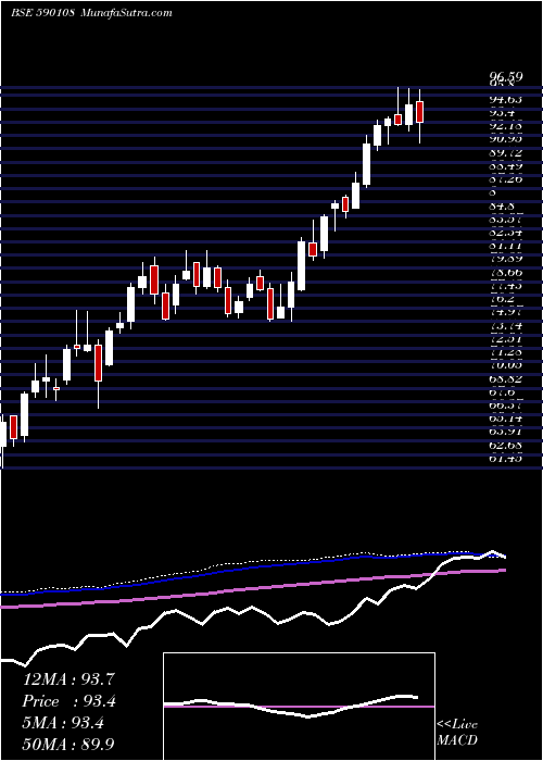  weekly chart Psubnkbees