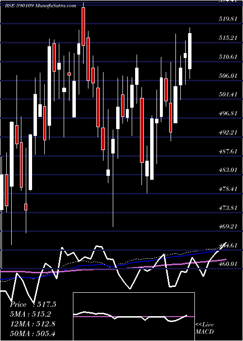  weekly chart Shariabees