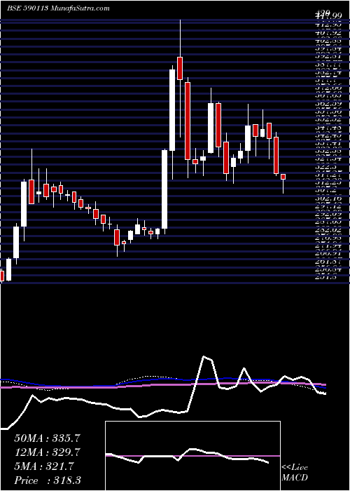  weekly chart Hngsngbees