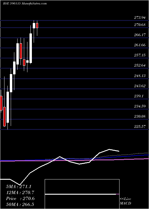  monthly chart M50Etf