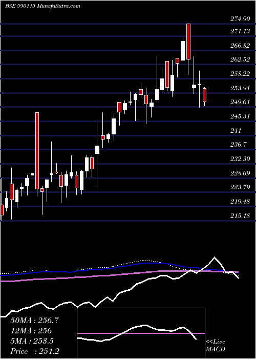  weekly chart M50Etf