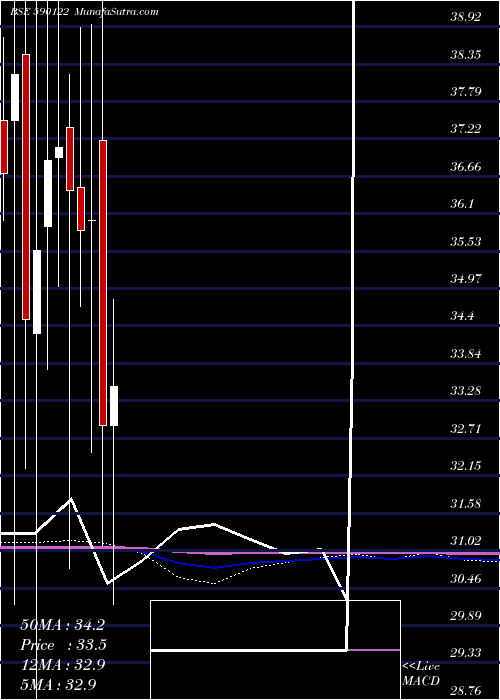  monthly chart Ashikacr