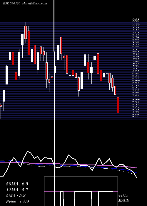  weekly chart Gradiente