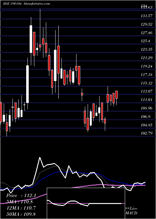  Daily chart MADRASFERT