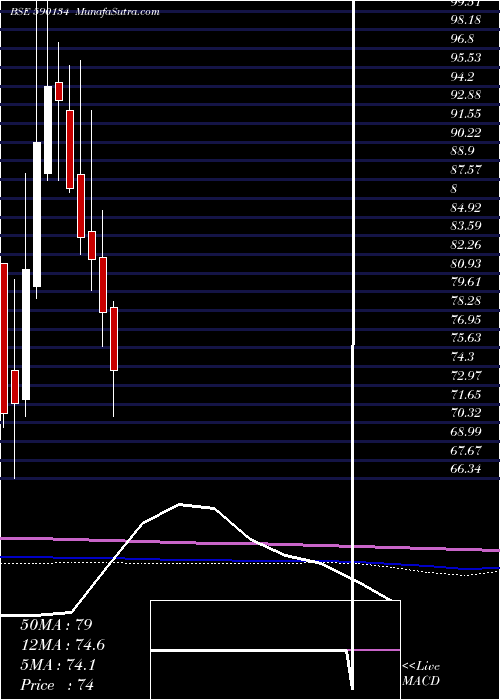  monthly chart Madrasfert