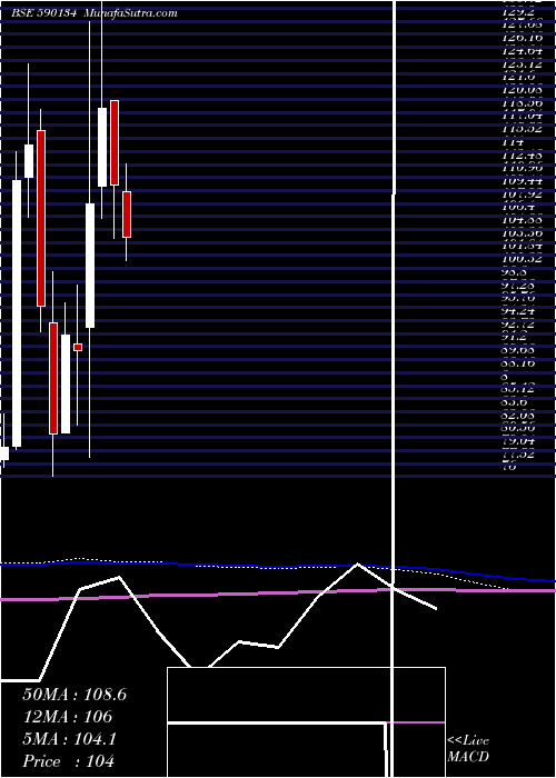  monthly chart Madrasfert