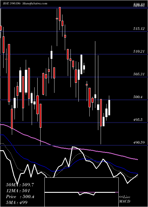  Daily chart KOTAKBKETF