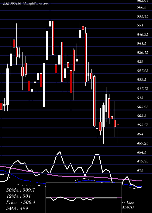  weekly chart Kotakbketf