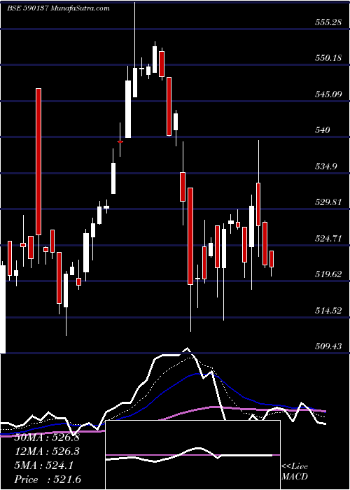  Daily chart SETFNIFBK