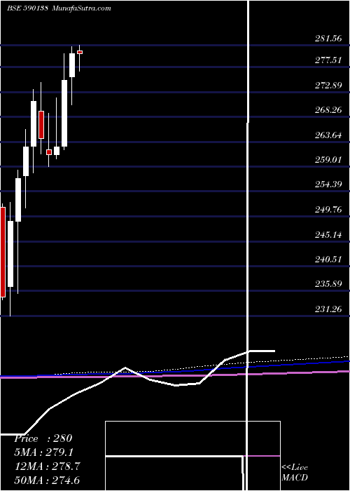  monthly chart Setfnif50