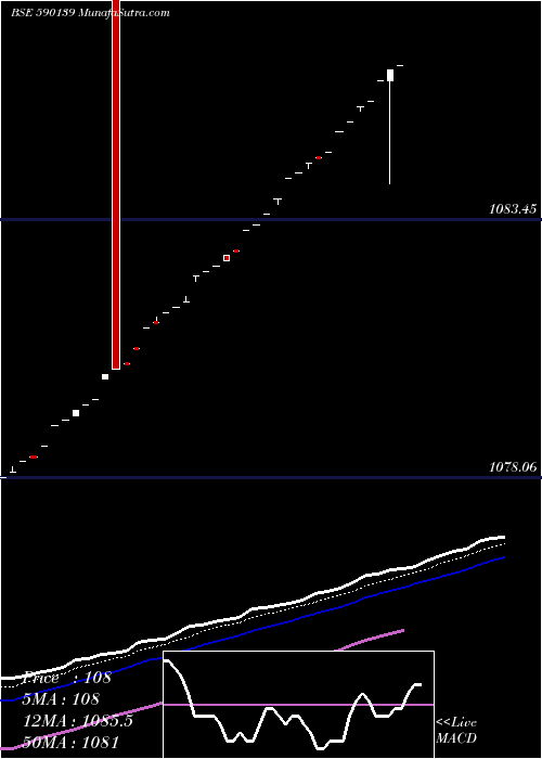  Daily chart Kotak Mahindra Mutual Fund - P