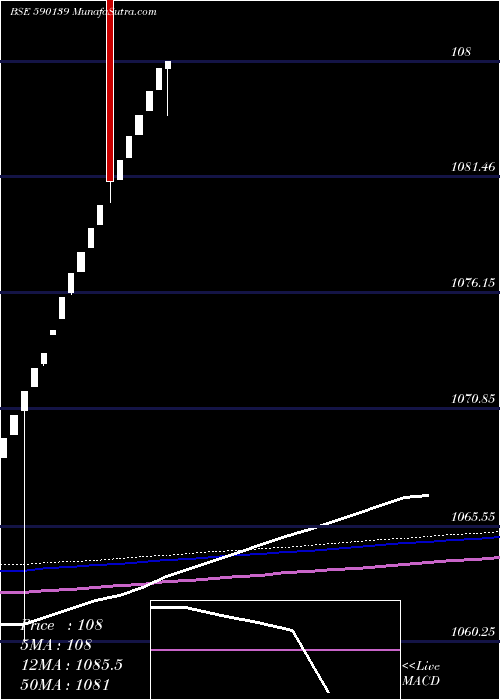  weekly chart KotakMahindra