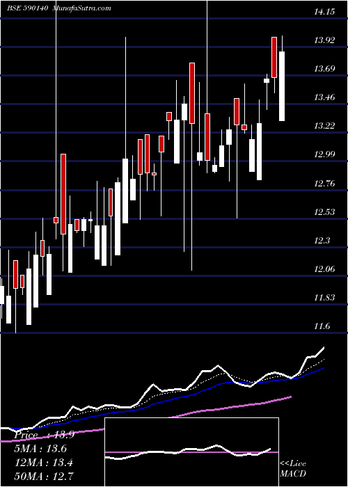  Daily chart Tata Mutual Fund - Permitted