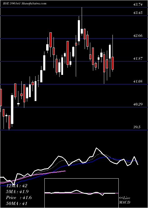  Daily chart Nippon India Mutual Fund - Per