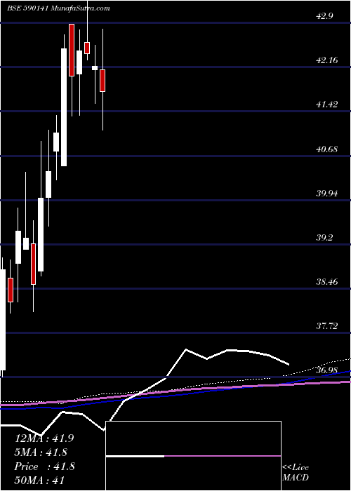  weekly chart NipponIndia