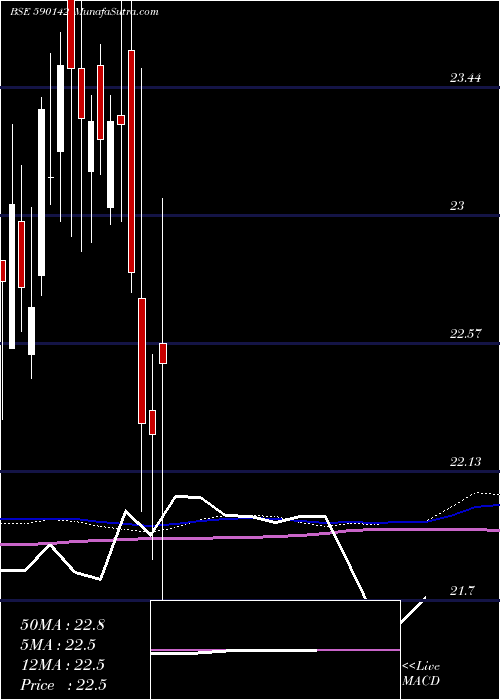  weekly chart NipponIndia