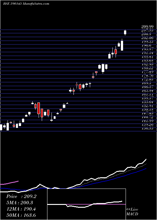  Daily chart NipponIndia