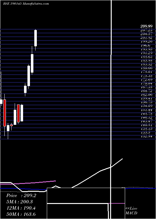  weekly chart NipponIndia