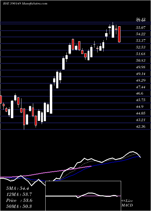  Daily chart MotilalOswal