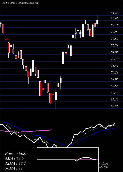  Daily chart MotilalOswal