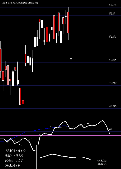  Daily chart MotilalOswal