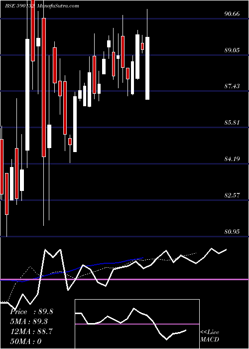  Daily chart Motilal Oswal Mutual Fund-Perm