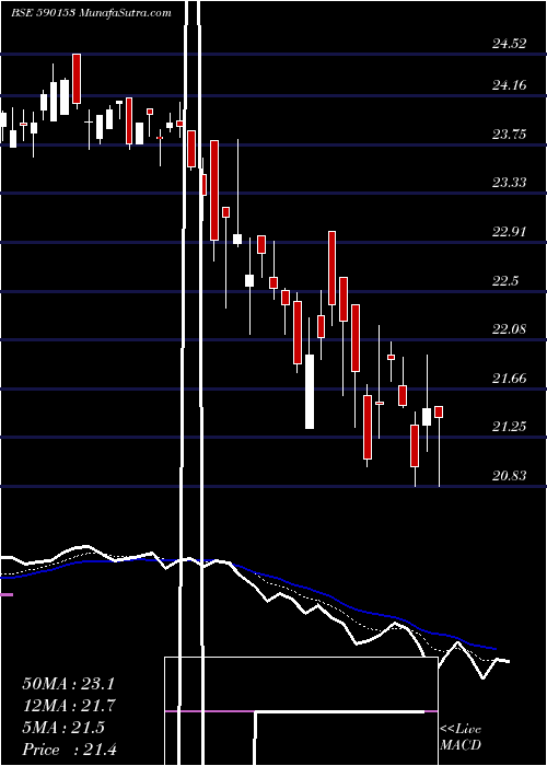  Daily chart Motilal Oswal Mutual Fund-Perm