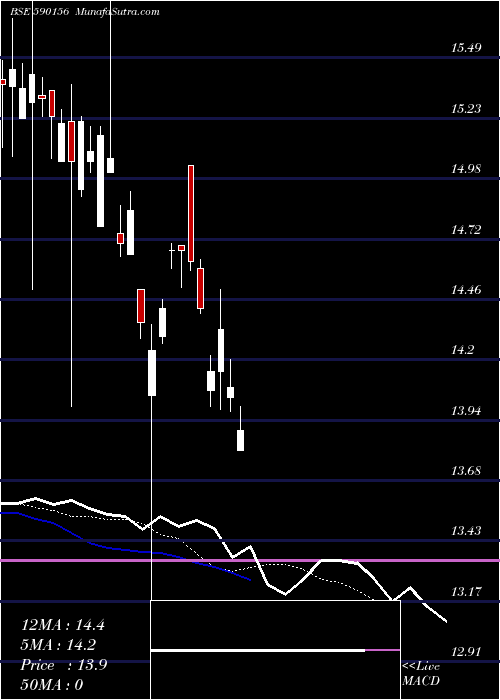 Daily chart GROWW MUTUAL FUND  PERMITTED