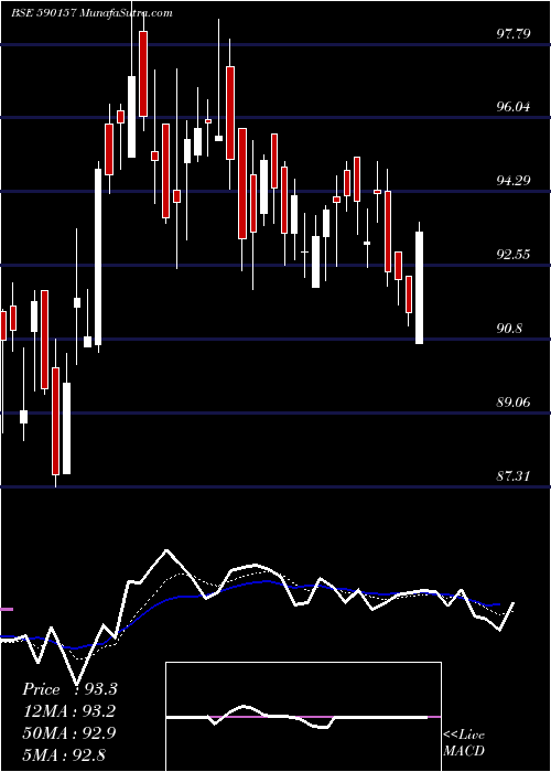  Daily chart GrowwMutual