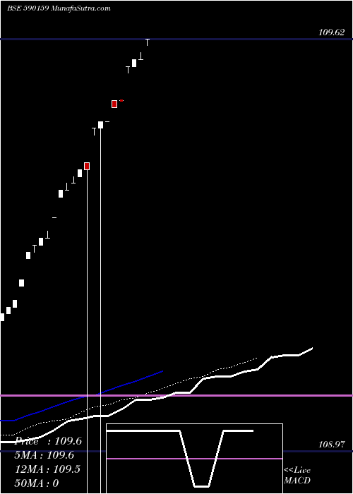  Daily chart GROWW MUTUAL FUND  PERMITTED
