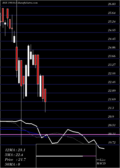  Daily chart TataMutual