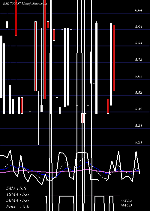  Daily chart MUKUND CRPS