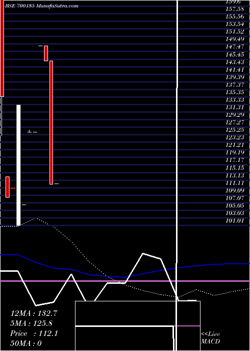  monthly chart Aartisurfp