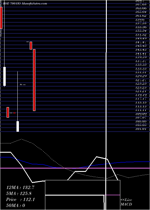  weekly chart Aartisurfp