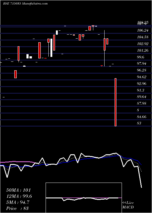  Daily chart 75LTFH23