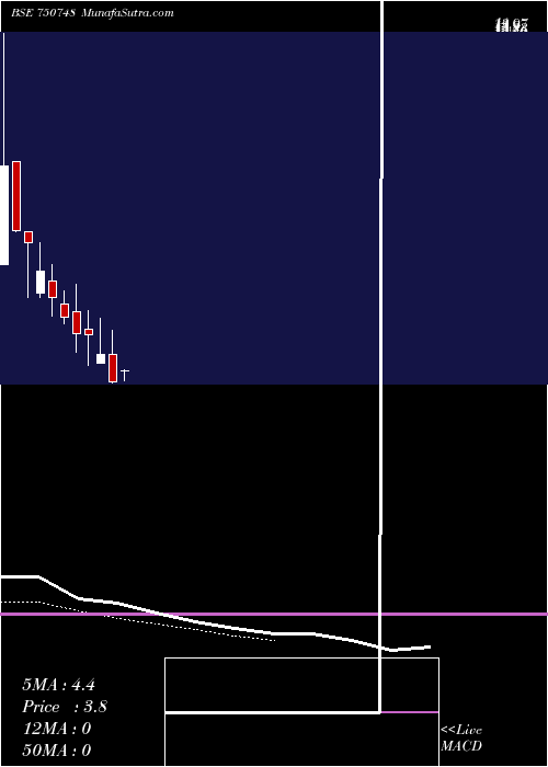  Daily chart APCL-RE