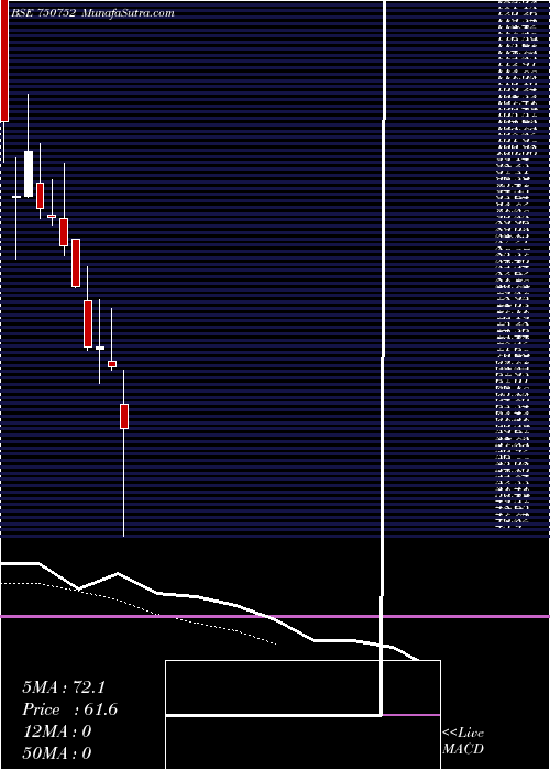  Daily chart RAJAPAL-RE