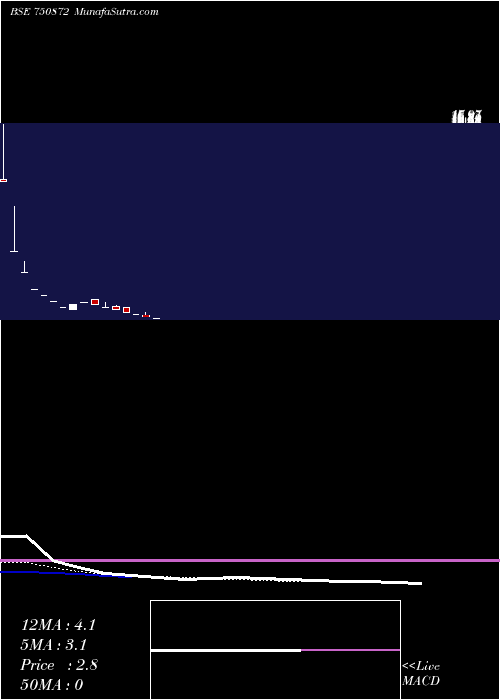  Daily chart SprightRe
