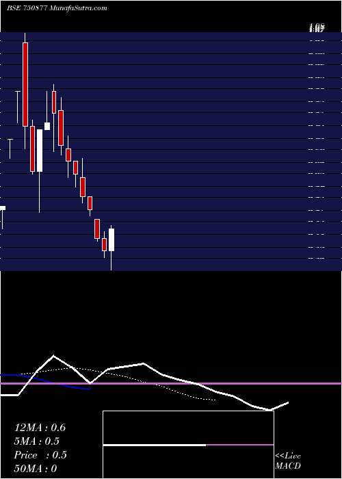  Daily chart InventureGrowth