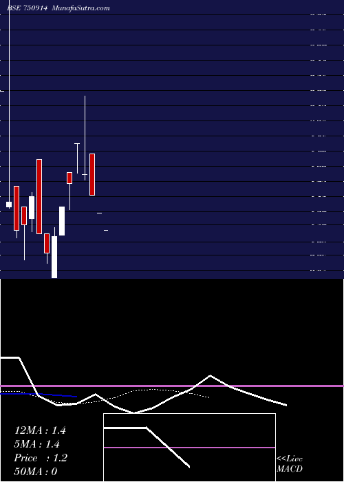  Daily chart Edvenswa Enterprises Limited