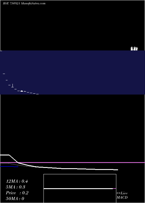  Daily chart ShangarDecor