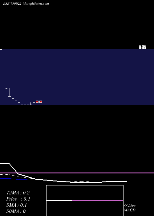  Daily chart DiligentIndustries