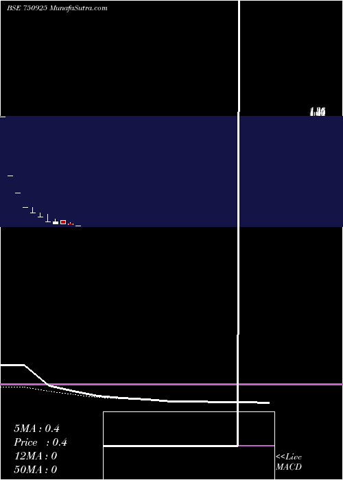  Daily chart PRADHIN LIMITED